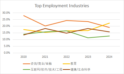 Wellesley韦尔斯利2024届毕业生职业发展综述:72.76%直接就业  韦尔斯利wellesley 第2张